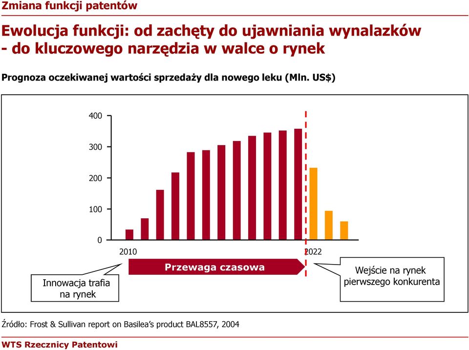 leku (Mln.