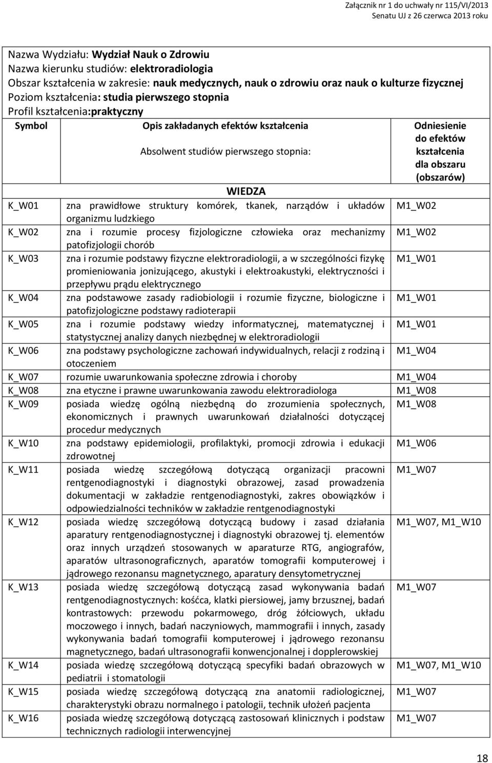 pierwszego stopnia: Odniesienie do efektów kształcenia dla obszaru (obszarów) WIEDZA K_W01 zna prawidłowe struktury komórek, tkanek, narządów i układów M1_W02 organizmu ludzkiego K_W02 zna i rozumie