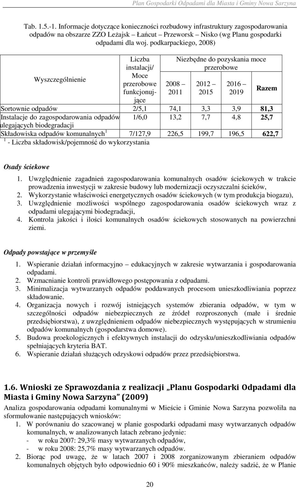 3,9 81,3 Instalacje do zagospodarowania odpadów 1/6,0 13,2 7,7 4,8 25,7 ulegających biodegradacji Składowiska odpadów komunalnych 1 7/127,9 226,5 199,7 196,5 622,7 1 - Liczba składowisk/pojemność do