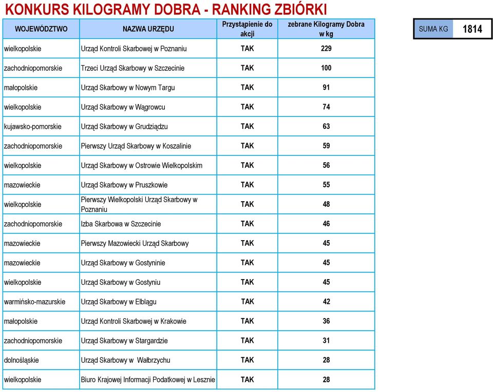 Urząd Skarbowy w Ostrowie Wielkopolskim TAK 56 Urząd Skarbowy w Pruszkowie TAK 55 Pierwszy Wielkopolski Urząd Skarbowy w Poznaniu TAK 48 zachodnio Izba Skarbowa w Szczecinie TAK 46 Pierwszy