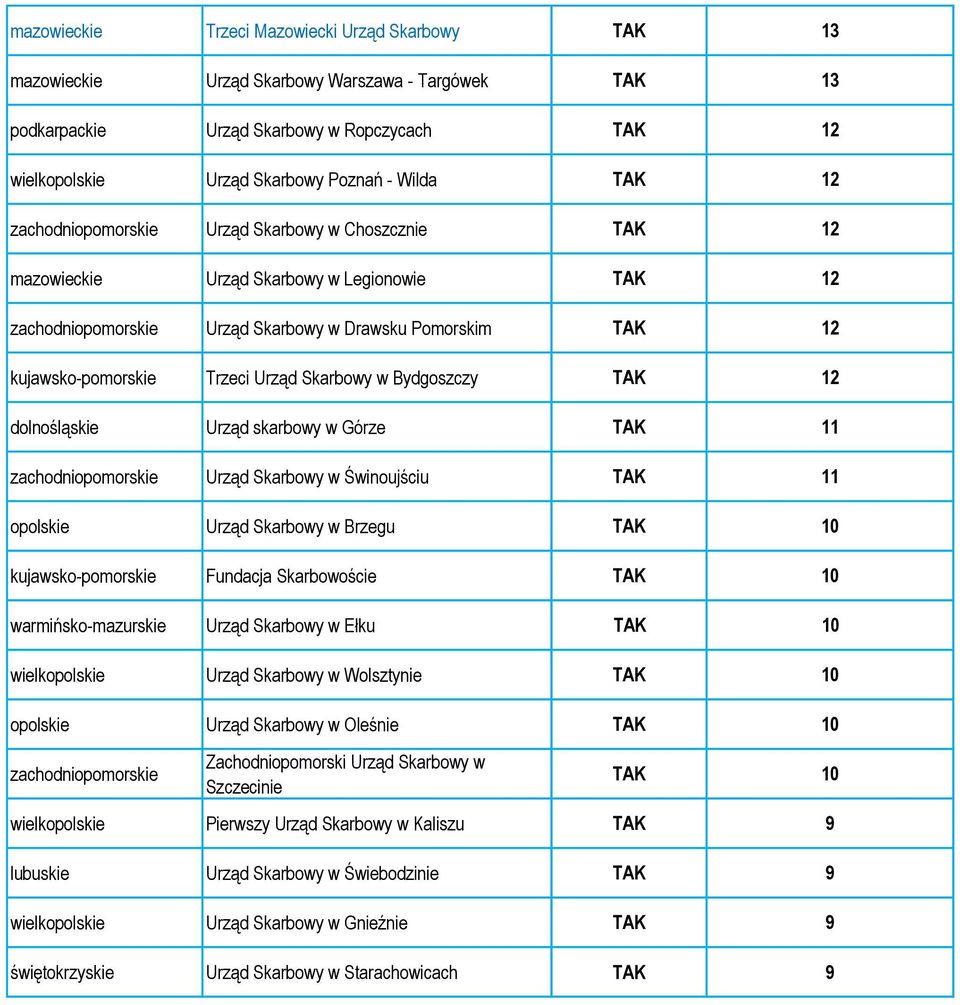 w Świnoujściu TAK 11 opolskie Urząd Skarbowy w Brzegu TAK 10 kujawsko- Fundacja Skarbowoście TAK 10 Urząd Skarbowy w Ełku TAK 10 Urząd Skarbowy w Wolsztynie TAK 10 opolskie Urząd Skarbowy w Oleśnie