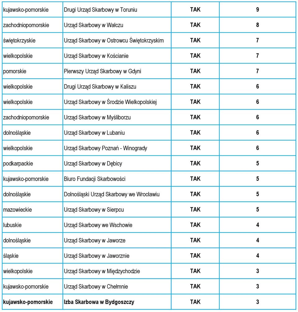 Skarbowy Poznań - Winogrady TAK 6 Urząd Skarbowy w Dębicy TAK 5 kujawsko- Biuro Fundacji Skarbowości TAK 5 dolno Dolnośląski Urząd Skarbowy we Wrocławiu TAK 5 Urząd Skarbowy w Sierpcu TAK 5 Urząd
