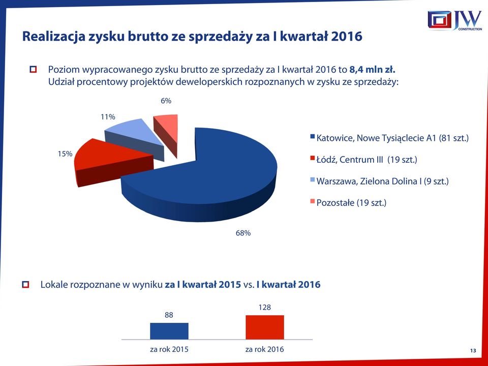 Udział procentowy projektów deweloperskich rozpoznanych w zysku ze sprzedaży: 11% 6% 15% Katowice, Nowe