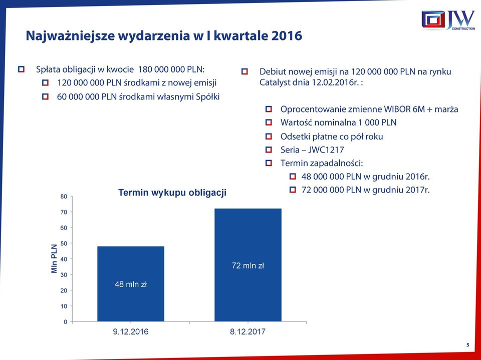 : Oprocentowanie zmienne WIBOR 6M + marża Wartość nominalna 1 000 PLN Odsetki płatne co pół roku Seria JWC1217 Termin zapadalności: