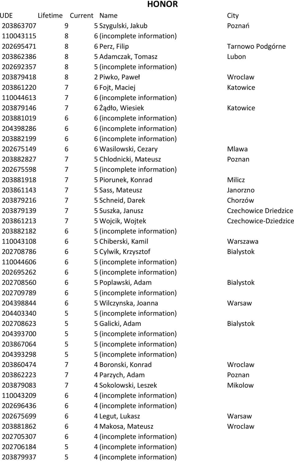 (incomplete information) 204398286 6 6 (incomplete information) 203882199 6 6 (incomplete information) 202675149 6 6 Wasilowski, Cezary Mlawa 203882827 7 5 Chlodnicki, Mateusz Poznan 202675598 7 5