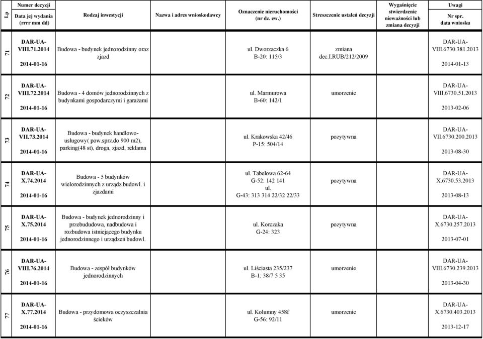 sprz.do 900 m2), parking(48 st), droga, zjazd, reklama ul. Krakowska 42/46 P-15: 504/14 VII.6730.200.2013 2013-08-30 74 X.74.2014 2014-01-16 Budowa - 5 budynków wielorodzinnych z urządz.budowl.