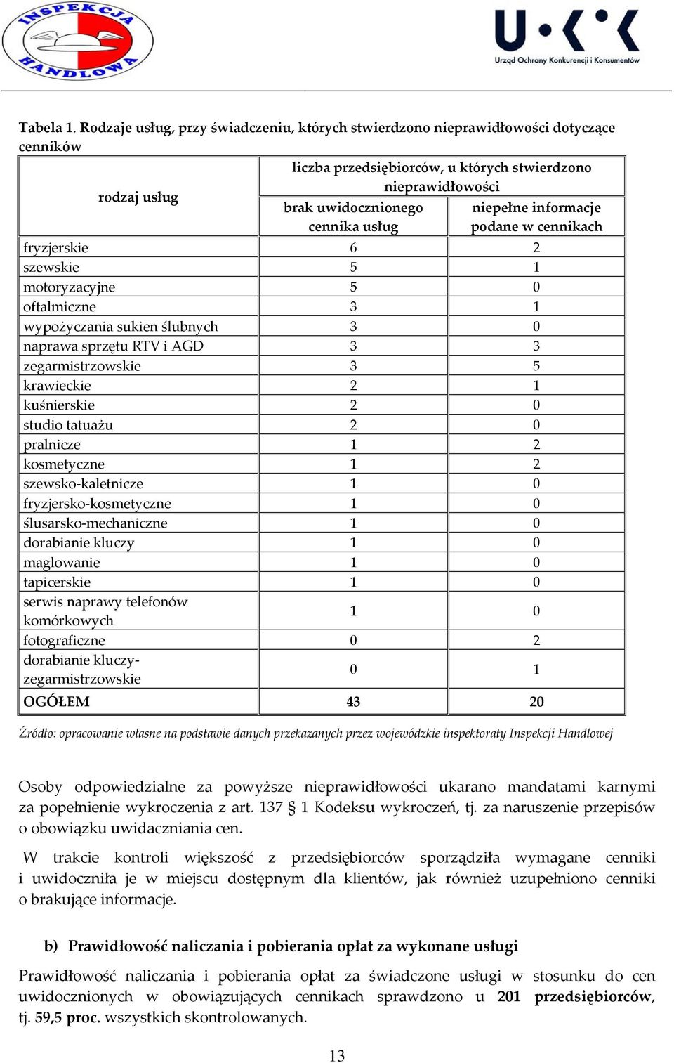 niepełne informacje podane w cennikach fryzjerskie 6 2 szewskie 5 1 motoryzacyjne 5 0 oftalmiczne 3 1 wypożyczania sukien ślubnych 3 0 naprawa sprzętu RTV i AGD 3 3 zegarmistrzowskie 3 5 krawieckie 2