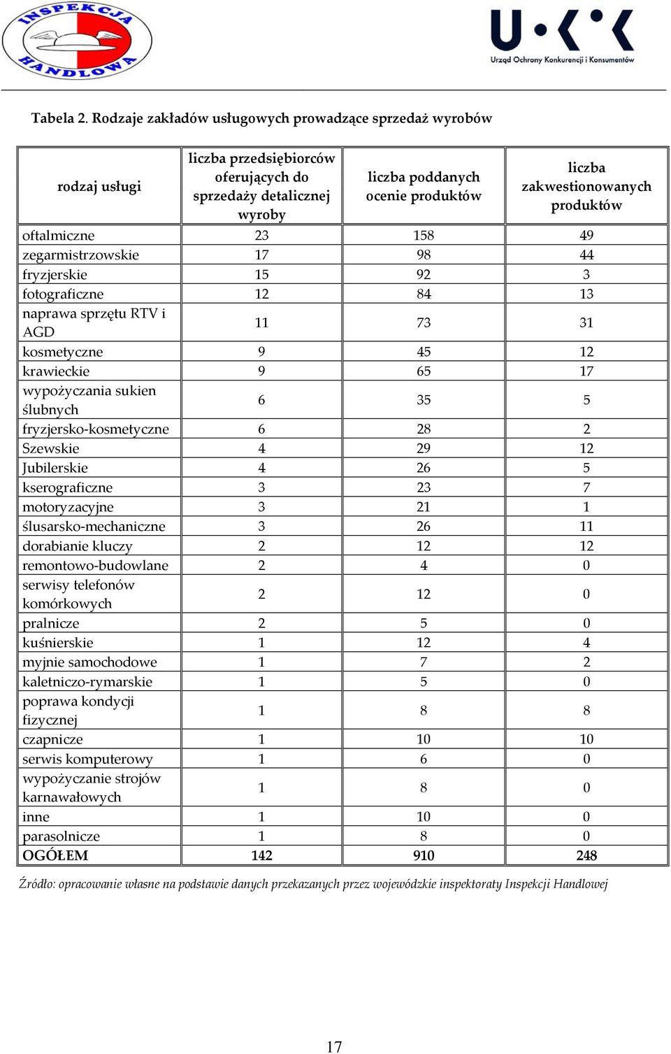 produktów oftalmiczne 23 158 49 zegarmistrzowskie 17 98 44 fryzjerskie 15 92 3 fotograficzne 12 84 13 naprawa sprzętu RTV i AGD 11 73 31 kosmetyczne 9 45 12 krawieckie 9 65 17 wypożyczania sukien