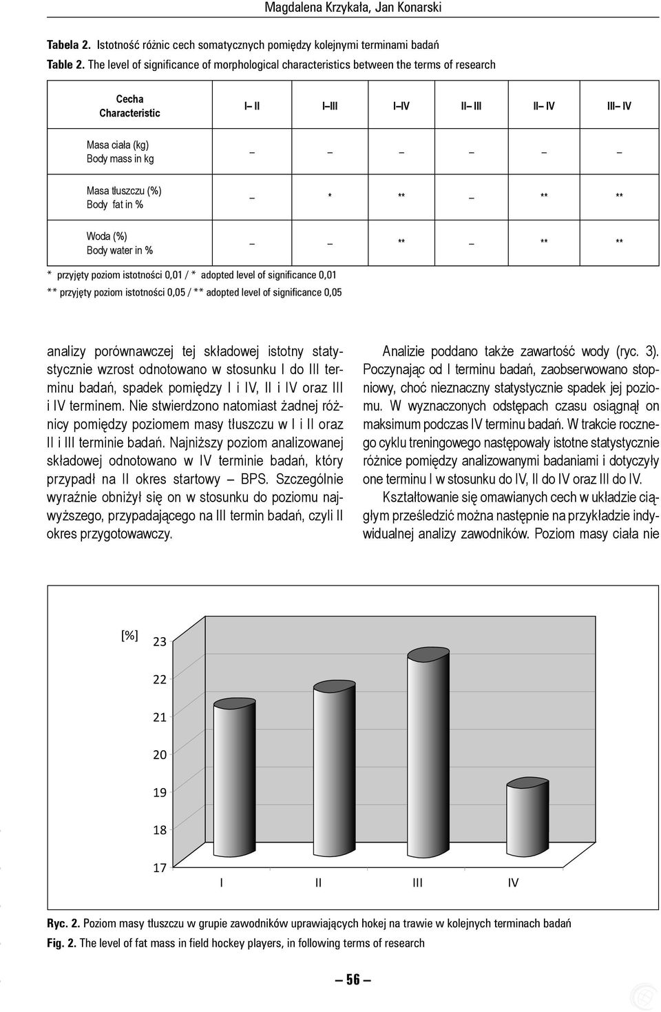 Body fat in % * ** ** ** Woda (%) Body water in % ** ** ** * przyjęty poziom istotności 0,01 / * adopted level of significance 0,01 ** przyjęty poziom istotności 0,05 / ** adopted level of
