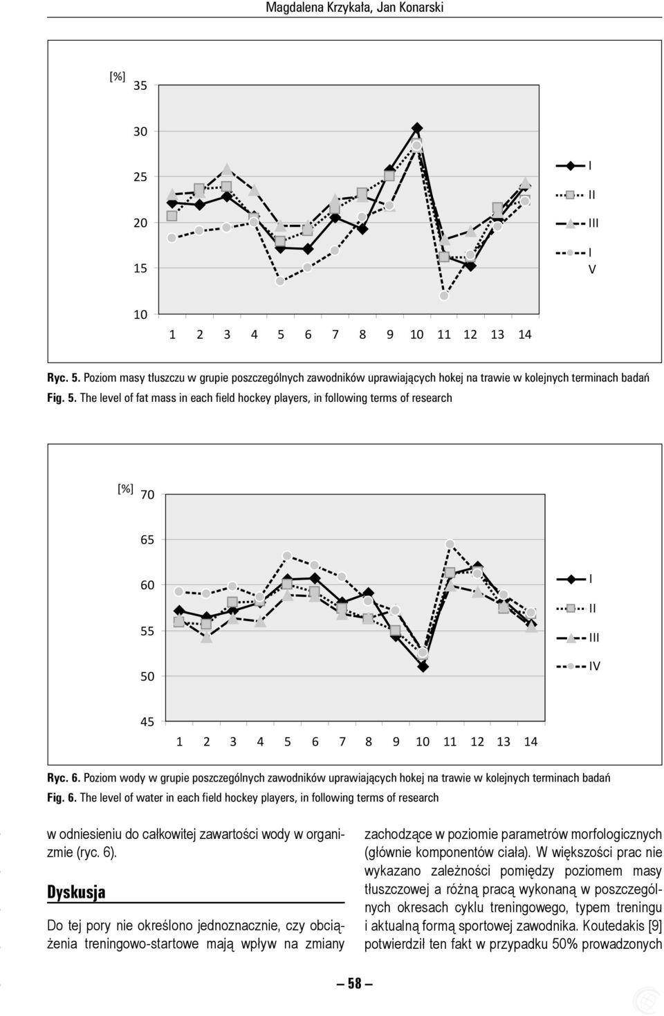 The level of water in each field hockey players, in following terms of research w odniesieniu do całkowitej zawartości wody w organizmie (ryc. 6).