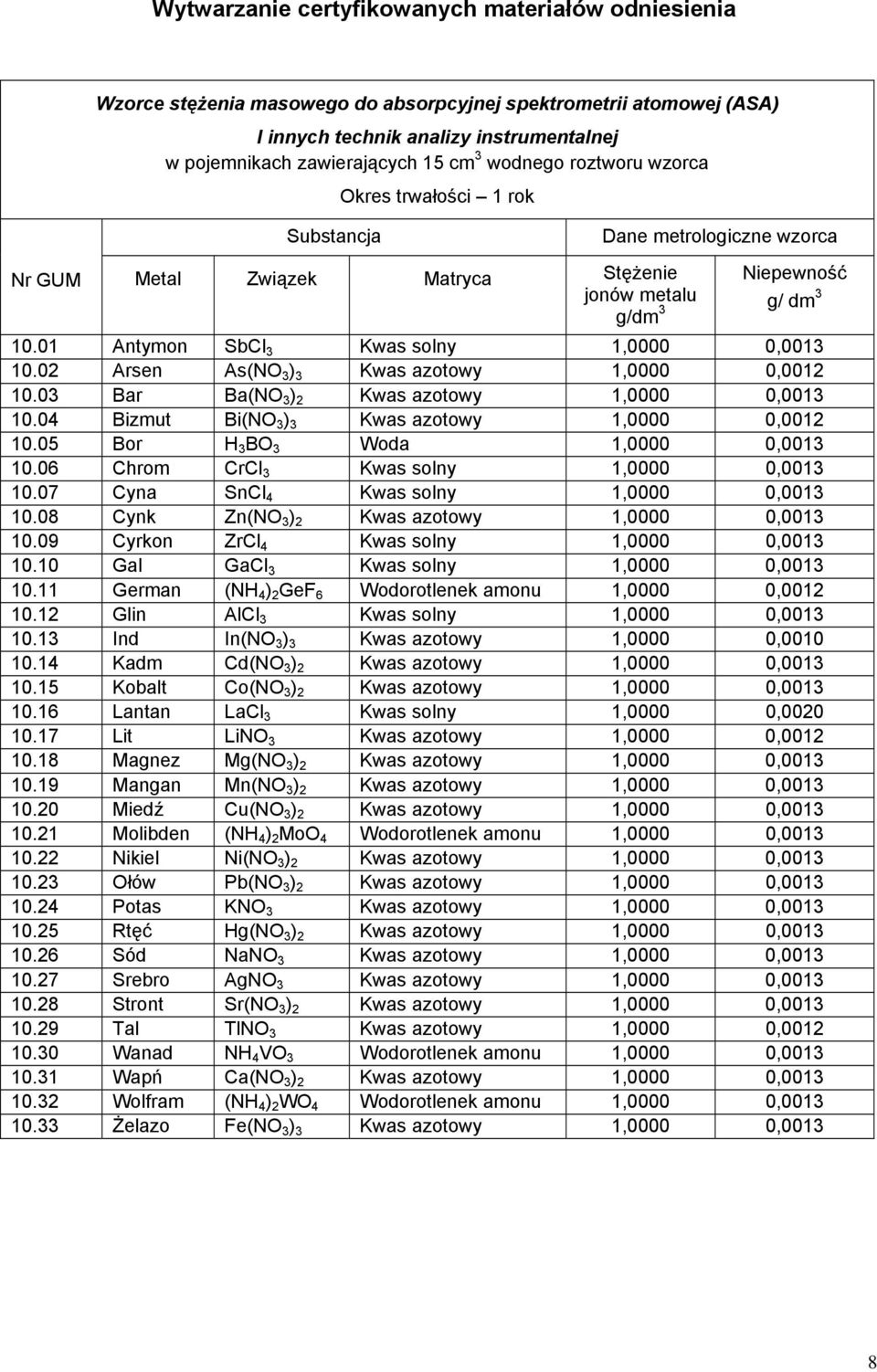 01 Antymon SbCl 3 Kwas solny 1,0000 0,0013 10.02 Arsen As(NO 3 ) 3 Kwas azotowy 1,0000 0,0012 10.03 Bar Ba(NO 3 ) 2 Kwas azotowy 1,0000 0,0013 10.04 Bizmut Bi(NO 3 ) 3 Kwas azotowy 1,0000 0,0012 10.