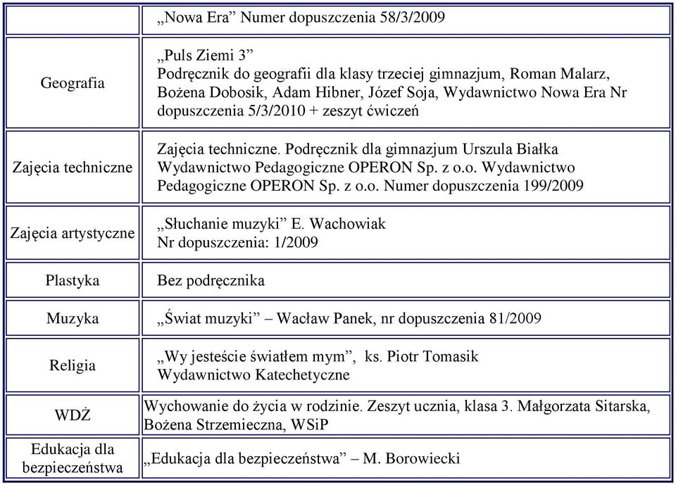 Wachowiak Nr dopuszczenia: 1/2009 Bez podręcznika Muzyka Świat muzyki Wacław Panek, nr dopuszczenia 81/2009 Religia WDŻ Edukacja dla bezpieczeństwa Wy jesteście światłem mym, ks.