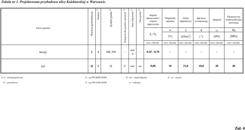 I D Wilgotność naturalna Ciężar objętościowy Kąt tarcia wewnętrznego Spójność Edometryczny moduł ściśliwości pierwotnej w γ φ c u M 0 [%] [kn/m 3 ] wart. charakt.