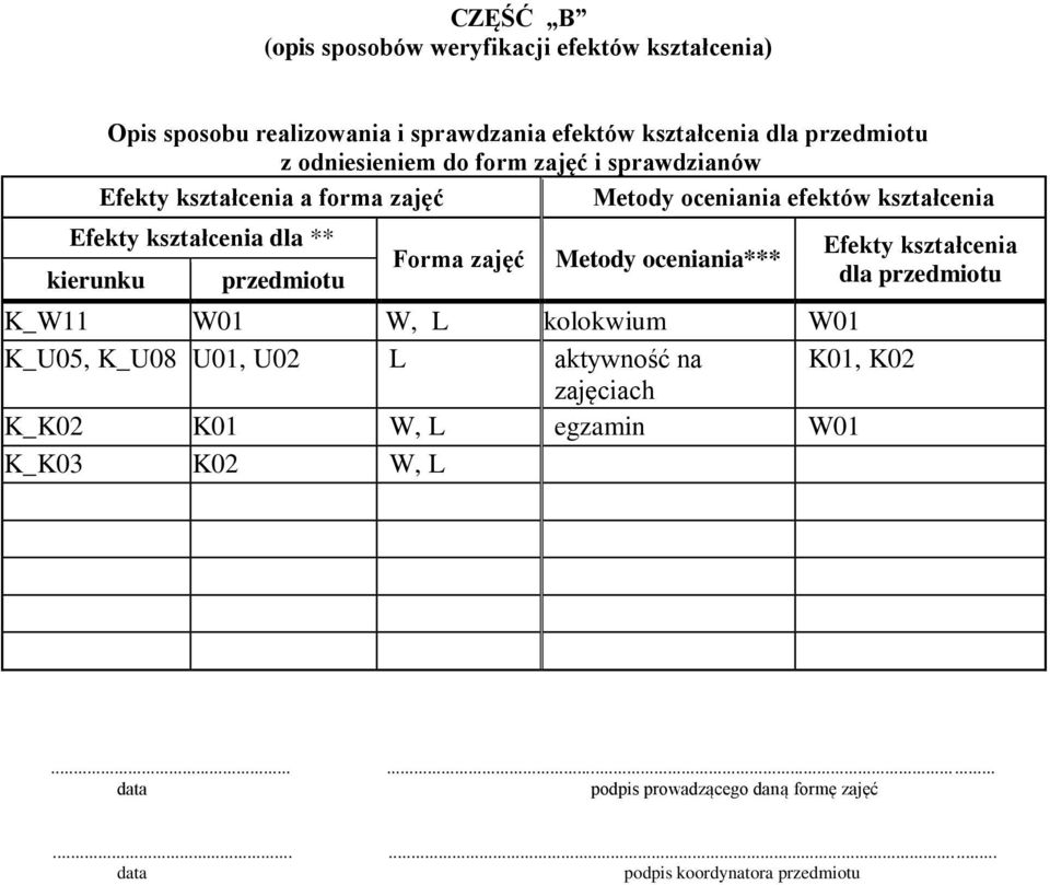 kierunku przedmiotu Forma zajęć Metody oceniania*** K_W11 W01 W, L kolokwium W01 K_U05, K_U08 U01, U02 L aktywność na K01, K02 zajęciach