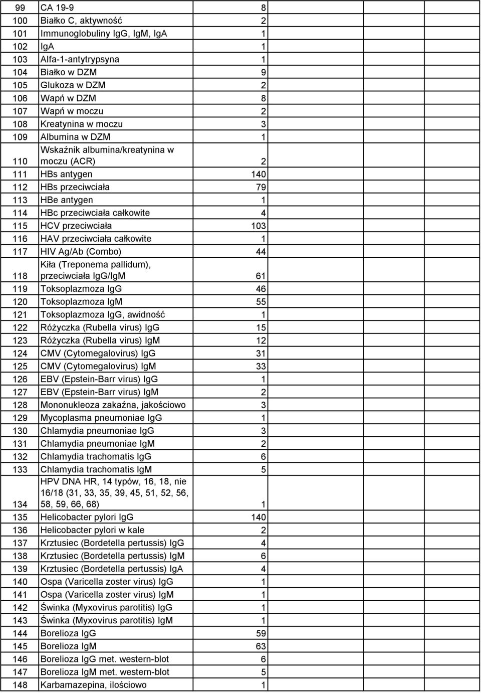 przeciwciała 103 116 HAV przeciwciała całkowite 1 117 HIV Ag/Ab (Combo) 44 118 Kiła (Treponema pallidum), przeciwciała IgG/IgM 61 119 Toksoplazmoza IgG 46 120 Toksoplazmoza IgM 55 121 Toksoplazmoza