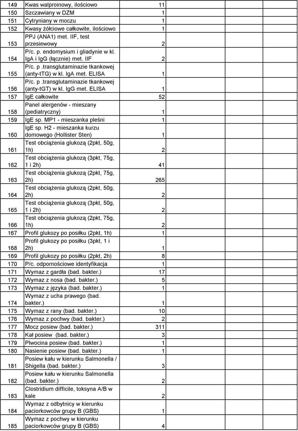 ELISA 1 157 IgE całkowite 52 158 Panel alergenów - mieszany (pediatryczny) 1 159 IgE sp. MP1 - mieszanka pleśni 1 160 IgE sp.