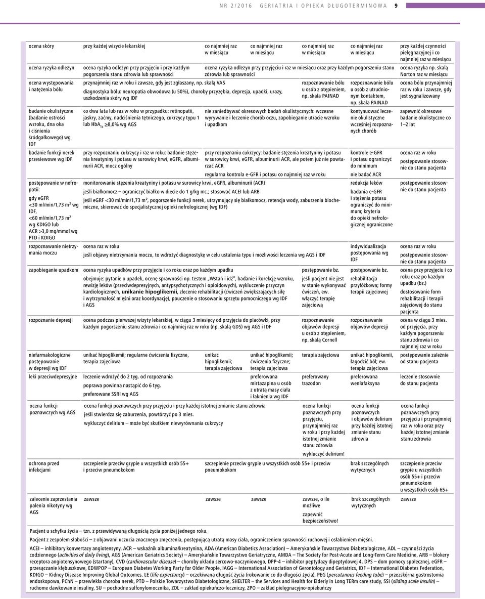 lub ACR >3,0 mg/mmol wg PTD i KDIGO rozpoznawanie nietrzymania moczu zapobieganie upadkom rozpoznanie depresji niefarmakologiczne postępowanie w depresji wg IDF leki przeciwdepresyjne ocena funkcji