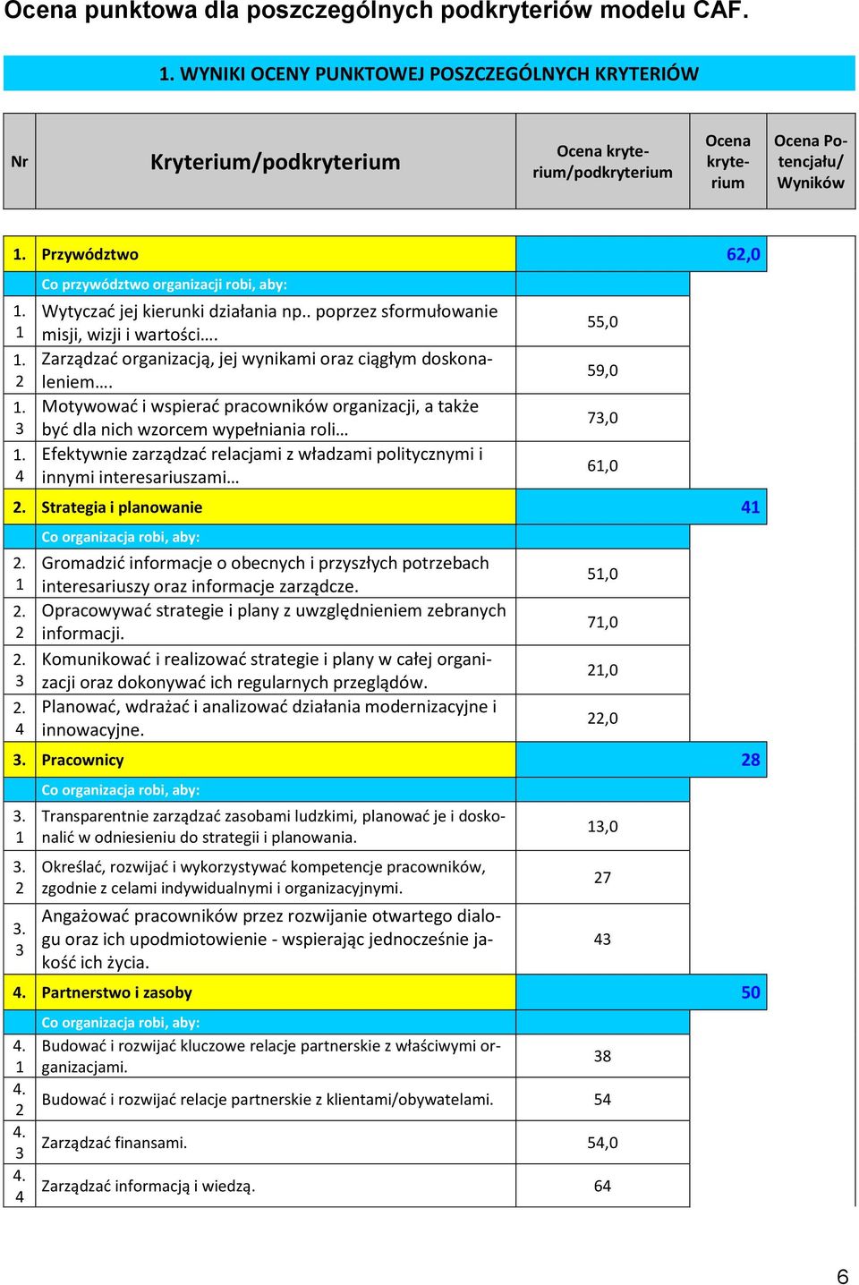 4 Co przywództwo organizacji robi, aby: Wytyczać jej kierunki działania np.. poprzez sformułowanie misji, wizji i wartości. Zarządzać organizacją, jej wynikami oraz ciągłym doskonaleniem.