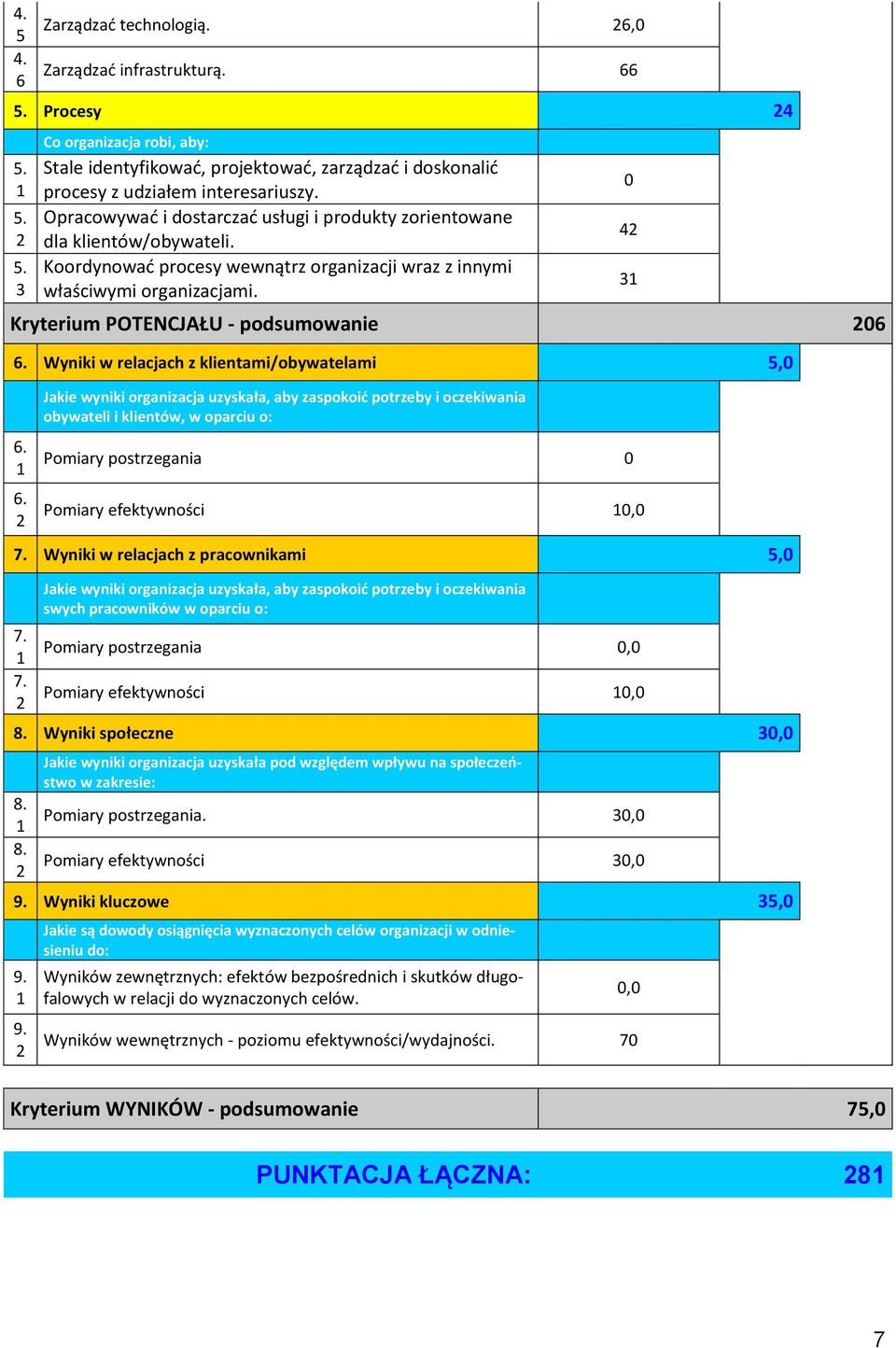 Koordynować procesy wewnątrz organizacji wraz z innymi właściwymi organizacjami. Kryterium POTENCJAŁU - podsumowanie 206 6. Wyniki w relacjach z klientami/obywatelami 5,0 6. 1 6.