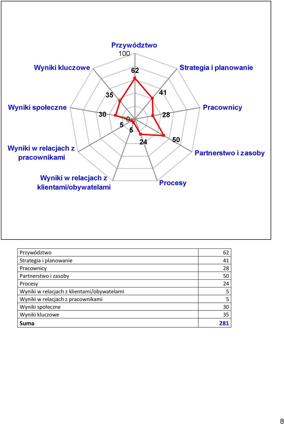 Procesy Przywództwo 62 Strategia i planowanie 41 Pracownicy 28 Partnerstwo i zasoby 50 Procesy 24 Wyniki w