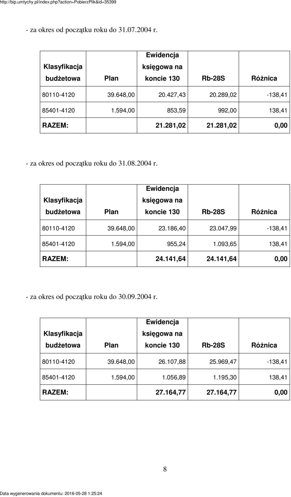 Klasyfikacja budetowa Plan Ewidencja ksigowa na koncie 130 Rb-28S Rónica 80110-4120 39.648,00 23.186,40 23.047,99-138,41 85401-4120 1.594,00 955,24 1.093,65 138,41 RAZEM: 24.