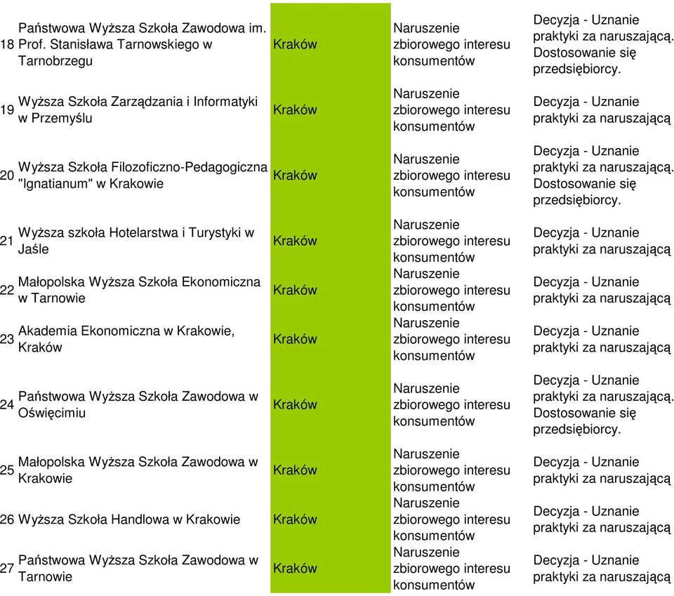 Przemyślu Wyższa Szkoła Filozoficzno-Pedagogiczna "Ignatianum" w Wyższa szkoła Hotelarstwa i Turystyki w