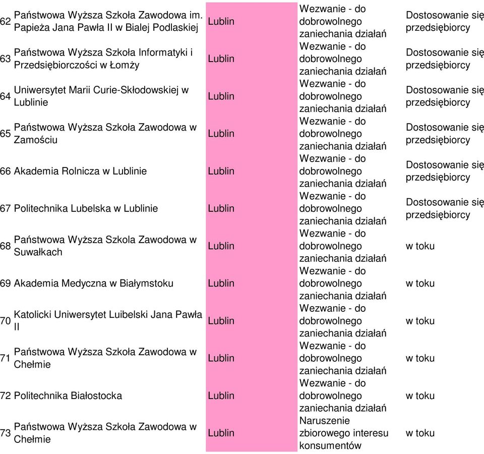 w Łomży Uniwersytet Marii Curie-Skłodowskiej w ie Zamościu 66 Akademia Rolnicza w ie 67 Politechnika Lubelska