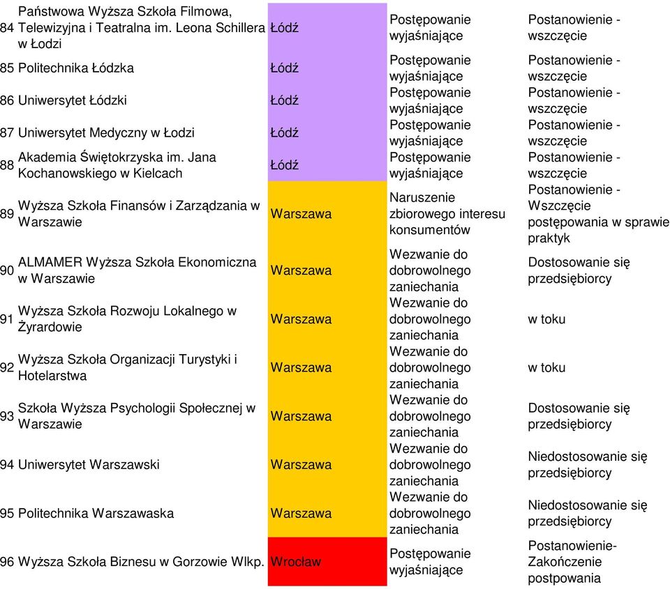 Jana Kochanowskiego w Kielcach Wyższa Szkoła Finansów i Zarządzania w Warszawie ALMAMER Wyższa Szkoła Ekonomiczna w Warszawie Wyższa Szkoła Rozwoju Lokalnego w Żyrardowie Wyższa Szkoła