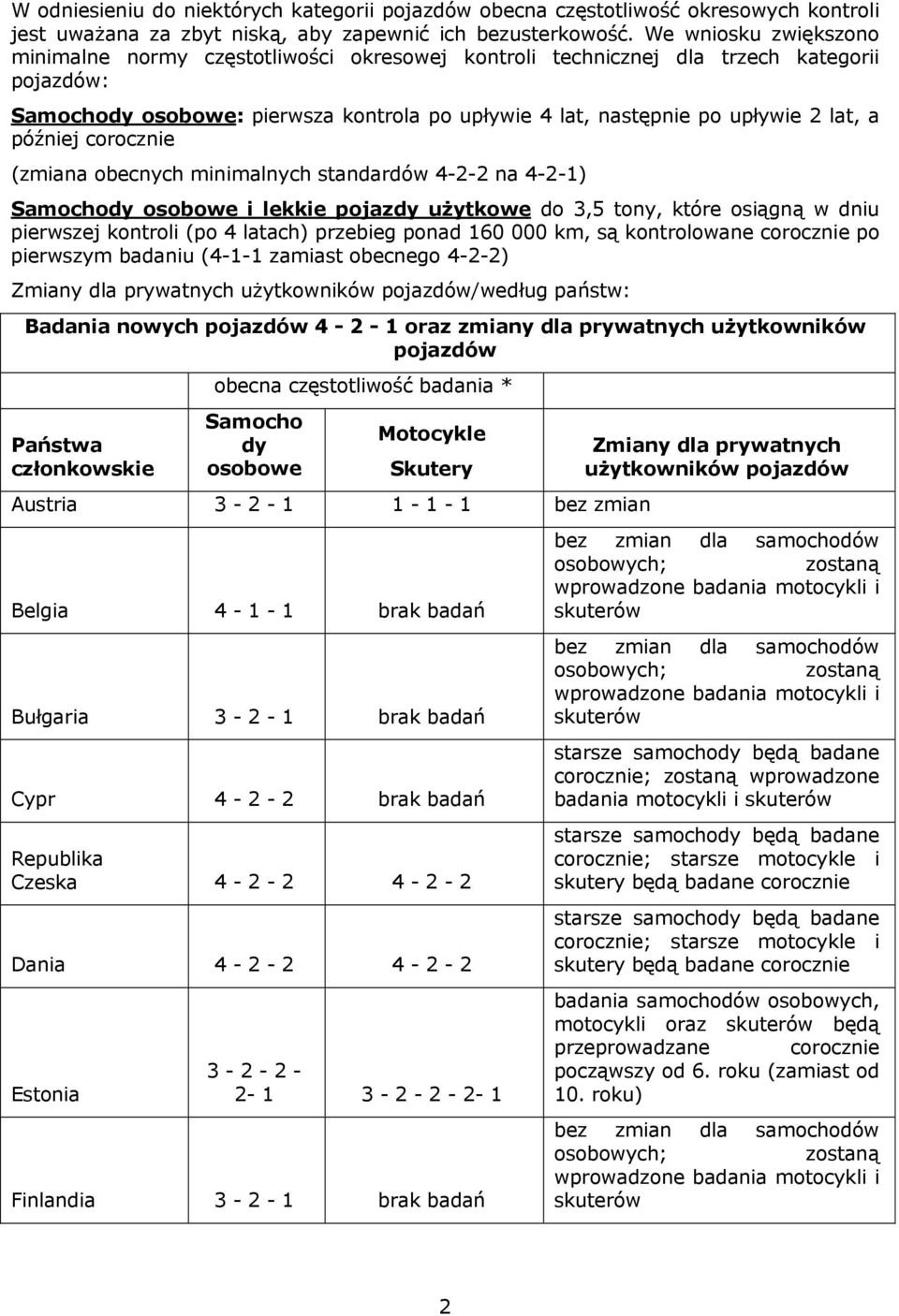 później corocznie (zmiana obecnych minimalnych standardów 4-2-2 na 4-2-1) Samochody osobowe i lekkie pojazdy użytkowe do 3,5 tony, które osiągną w dniu pierwszej kontroli (po 4 latach) przebieg ponad