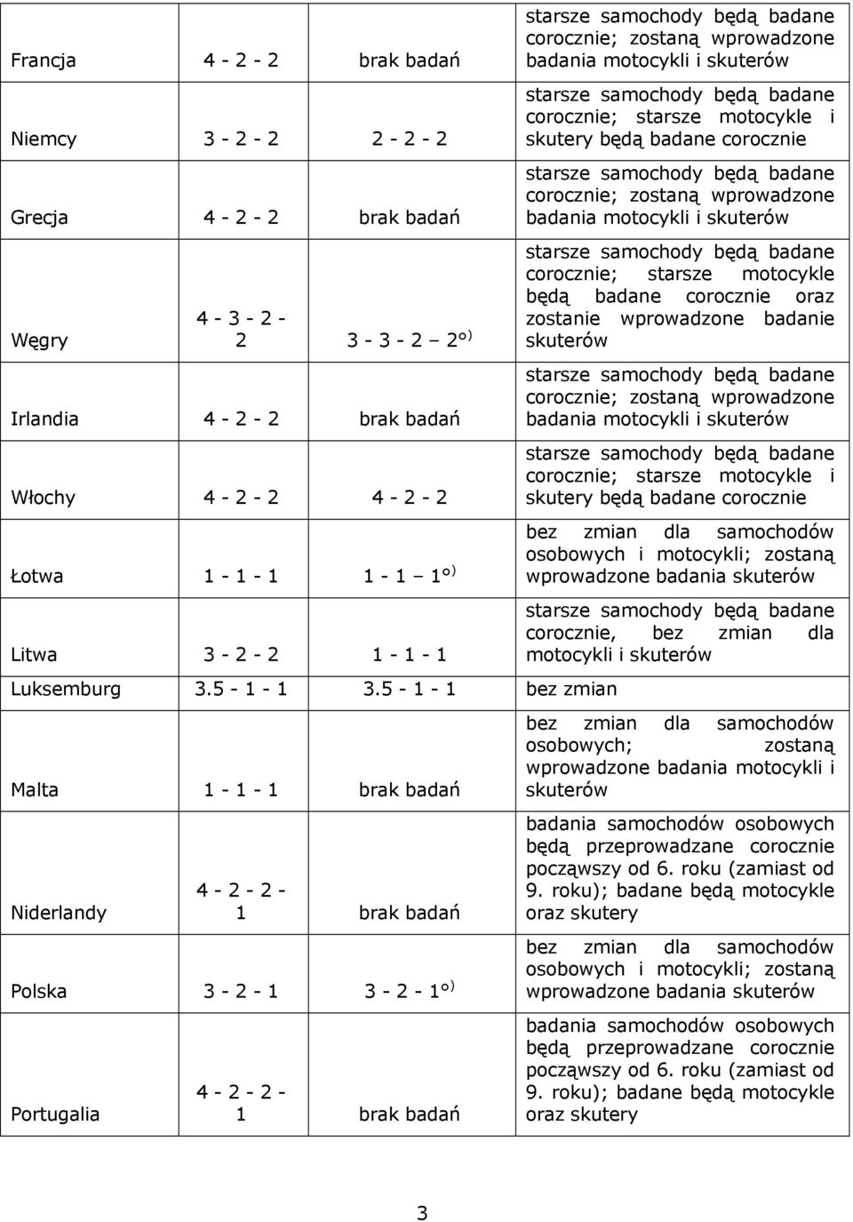 5-1 - 1 bez zmian Malta 1-1 - 1 brak badań Niderlandy 4-2 - 2-1 brak badań Polska 3-2 - 1 3-2 - 1 ) Portugalia 4-2 - 2-1 brak badań badania motocykli i corocznie; starsze motocykle i badania