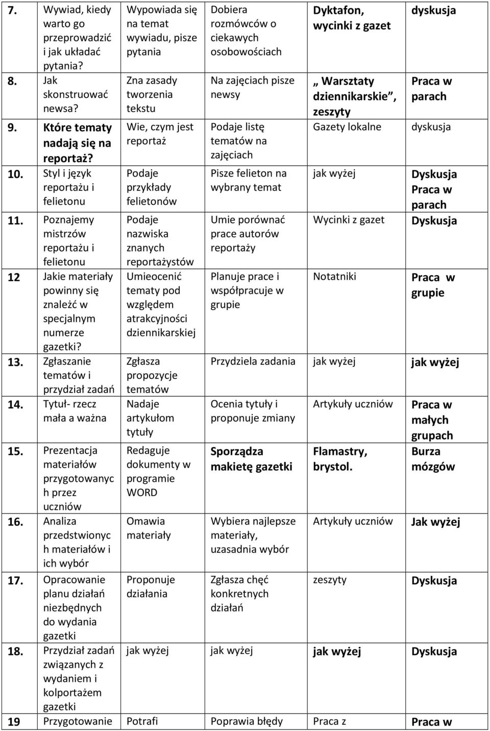 Prezentacja materiałów przygotowanyc h przez uczniów 16. Analiza przedstwionyc h materiałów i ich wybór 17. Opracowanie planu działań niezbędnych do wydania gazetki 18.