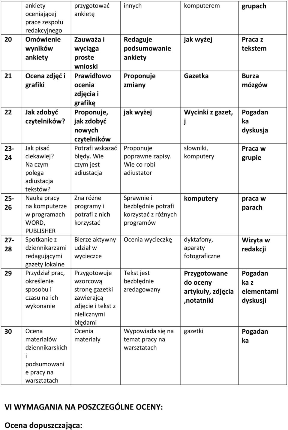 Nauka pracy na komputerze w programach WORD, PUBLISHER Spotkanie z dziennikarzami redagującymi gazety lokalne 29 Przydział prac, określenie sposobu i czasu na ich wykonanie 30 Ocena materiałów