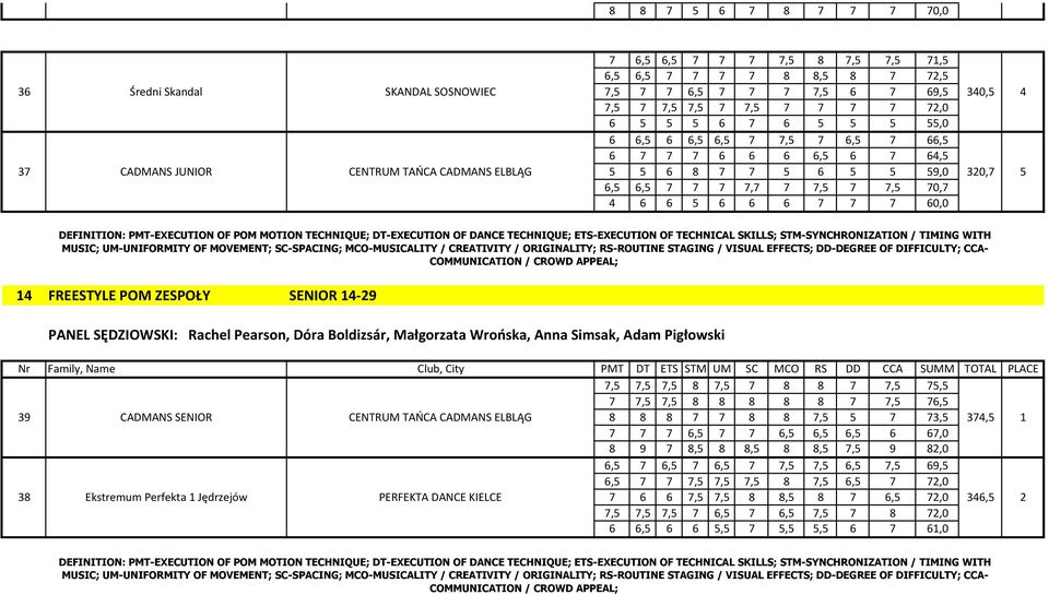 70,7 4 6 6 5 6 6 6 7 7 7 60,0 DEFINITION: PMT-EXECUTION OF POM MOTION TECHNIQUE; DT-EXECUTION OF DANCE TECHNIQUE; ETS-EXECUTION OF TECHNICAL SKILLS; STM-SYNCHRONIZATION / TIMING WITH 14 FREESTYLE POM