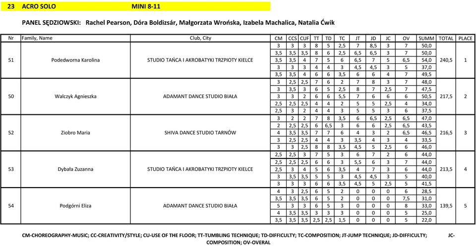 5 37,0 3,5 3,5 4 6 6 3,5 6 6 4 7 49,5 3 2,5 2,5 7 6 2 7 8 3 7 48,0 3 3,5 3 6 5 2,5 8 7 2,5 7 47,5 50 Walczyk Agnieszka ADAMANT DANCE STUDIO BIAŁA 3 3 2 6 6 5,5 7 6 6 6 50,5 217,5 2 2,5 2,5 2,5 4 4 2