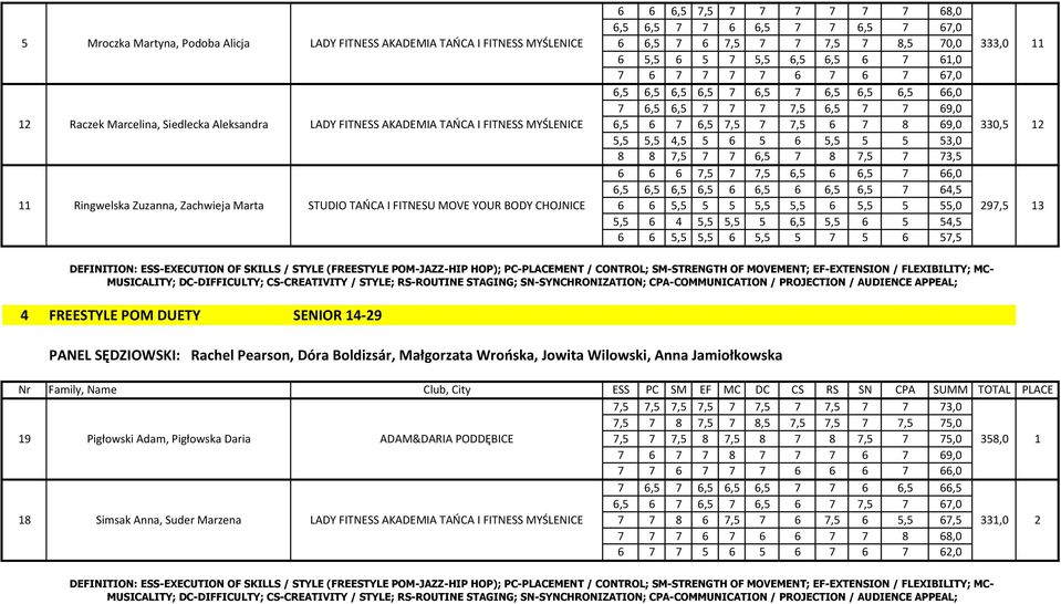 MYŚLENICE 6,5 6 7 6,5 7,5 7 7,5 6 7 8 69,0 330,5 12 5,5 5,5 4,5 5 6 5 6 5,5 5 5 53,0 8 8 7,5 7 7 6,5 7 8 7,5 7 73,5 6 6 6 7,5 7 7,5 6,5 6 6,5 7 66,0 6,5 6,5 6,5 6,5 6 6,5 6 6,5 6,5 7 64,5 11