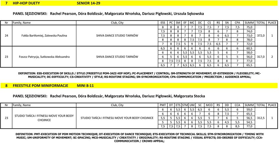 78,0 7 8 7,5 5 9 7,5 7,5 6,5 7 7 72,0 6,5 6 6 6 6 6 6 6 6 6 60,5 6 6 6 5,5 5,5 5,5 5,5 5 6 7 58,0 23 Foszcz Patrycja, Sutkowska Aleksandra SHIVA DANCE STUDIO TARNÓW 6 5 6 5,5 6 6 5,5 6 5 5 56,0 317,0