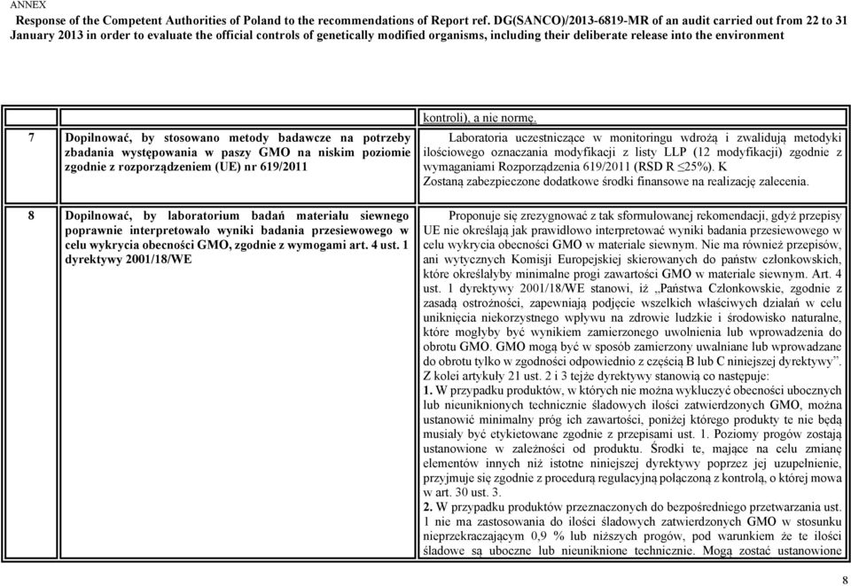 Laboratoria uczestniczące w monitoringu wdrożą i zwalidują metodyki ilościowego oznaczania modyfikacji z listy LLP (12 modyfikacji) zgodnie z wymaganiami Rozporządzenia 619/2011 (RSD R 25%).