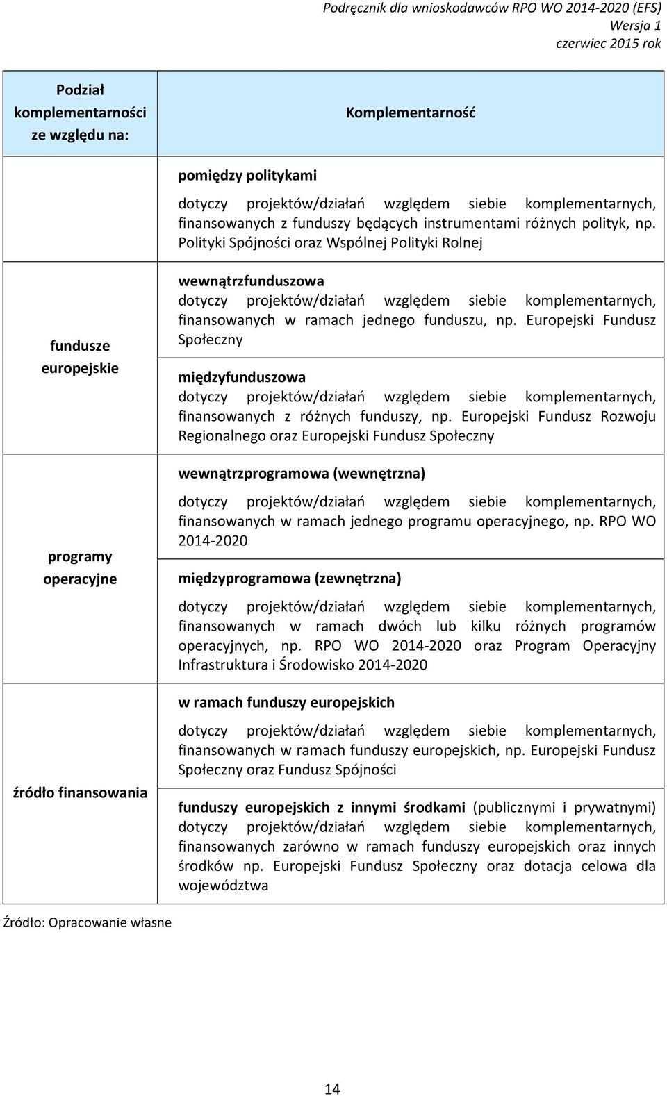 Polityki Spójności oraz Wspólnej Polityki Rolnej fundusze europejskie programy operacyjne źródło finansowania wewnątrzfunduszowa dotyczy projektów/działań względem siebie komplementarnych,