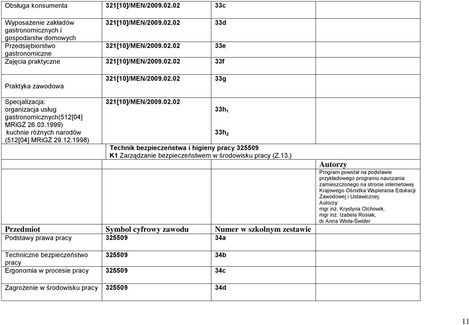 02.02 33h 1 33h 2 Technik bezpieczeństwa i higieny pracy 325509 K1 Zarządzanie bezpieczeństwem w środowisku pracy (Z.13.