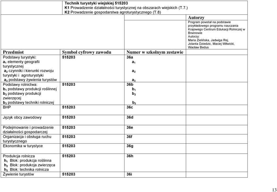 Przedmiot Symbol cyfrowy zawodu Numer w szkolnym zestawie Podstawy turystyki: a 1 elementy geografii turystycznej a 2 czynniki i kierunki rozwoju turystyki i agroturystyki a 3 podstawy żywienia