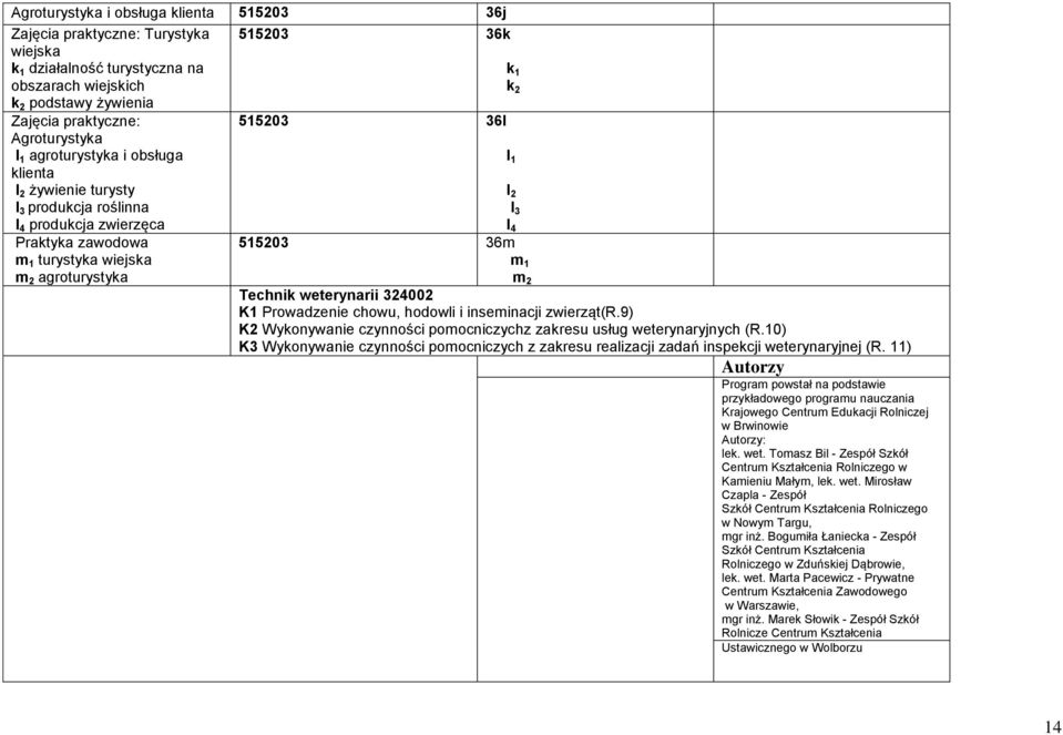515203 36m m 1 m 2 Technik weterynarii 324002 K1 Prowadzenie chowu, hodowli i inseminacji zwierząt(r.9) K2 Wykonywanie czynności pomocniczychz zakresu usług weterynaryjnych (R.