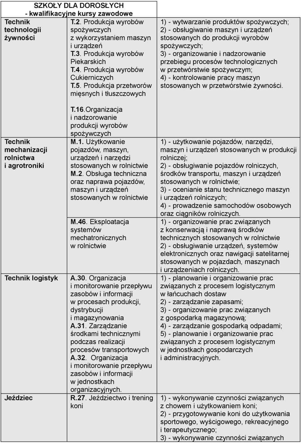 Produkcja przetworów mięsnych i tłuszczowych 1) - wytwarzanie produktów spożywczych; 2) - obsługiwanie maszyn i urządzeń stosowanych do produkcji wyrobów spożywczych; 3) - organizowanie i