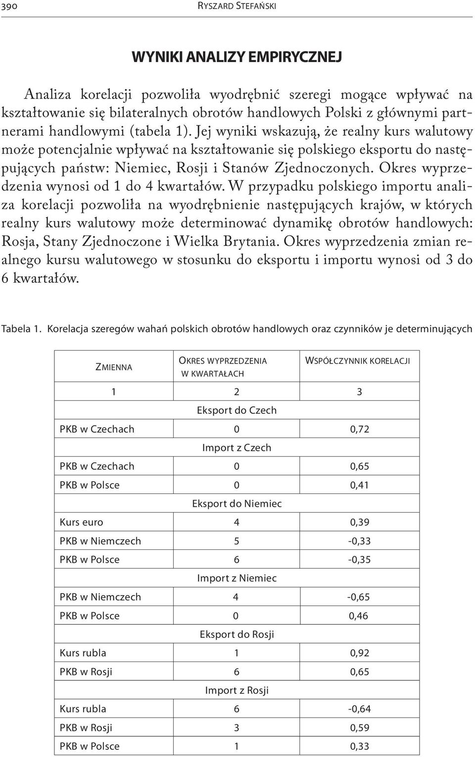 Okres wyprzedzenia wynosi od 1 do 4 kwartałów.