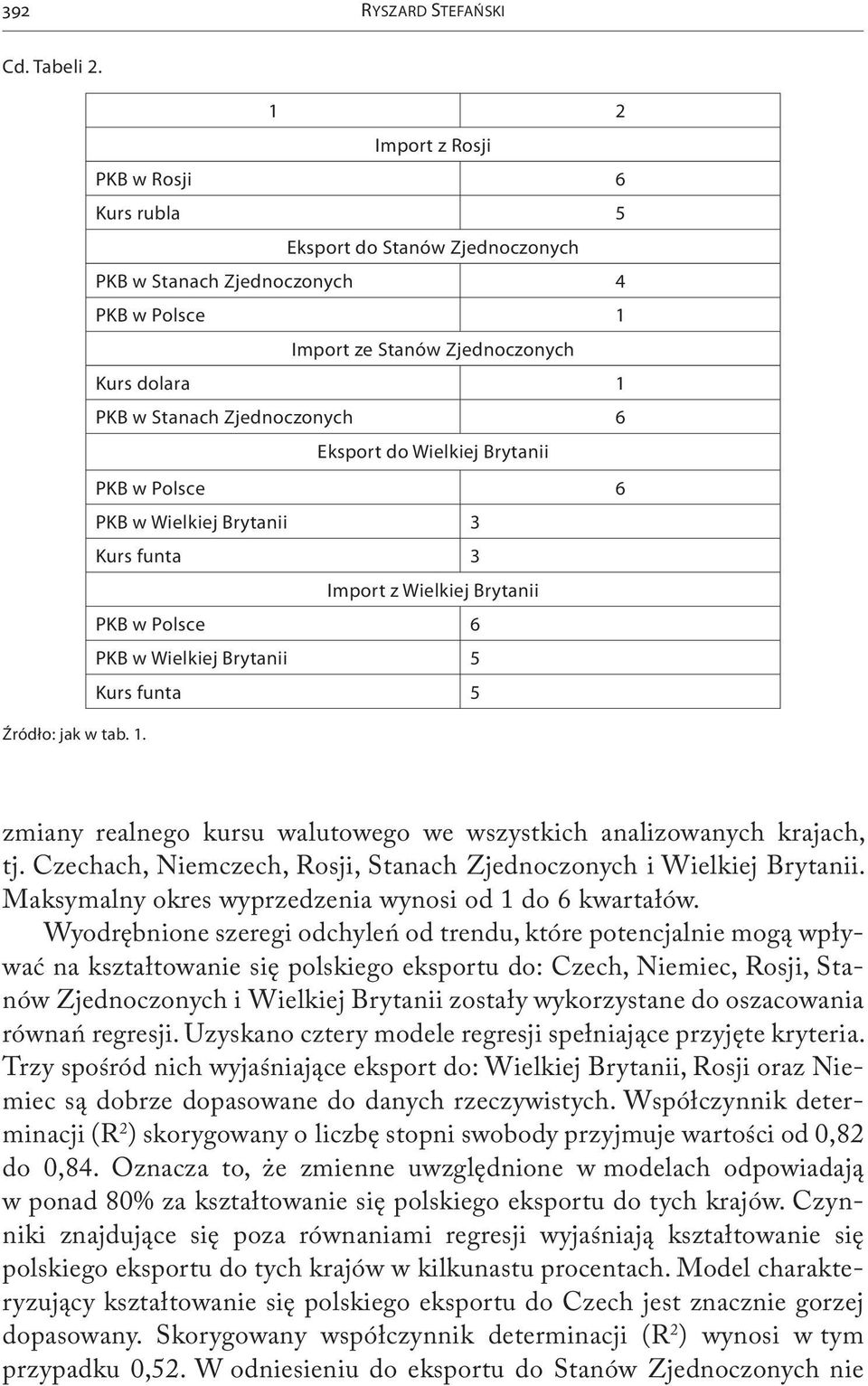 Eksport do Wielkiej Brytanii PKB w Polsce 6 PKB w Wielkiej Brytanii 3 Kurs funta 3 Import z Wielkiej Brytanii PKB w Polsce 6 PKB w Wielkiej Brytanii 5 Kurs funta 5 Źródło: jak w tab. 1.