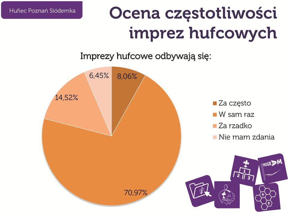 się: 6,45% 8,06% 14,52% Za często