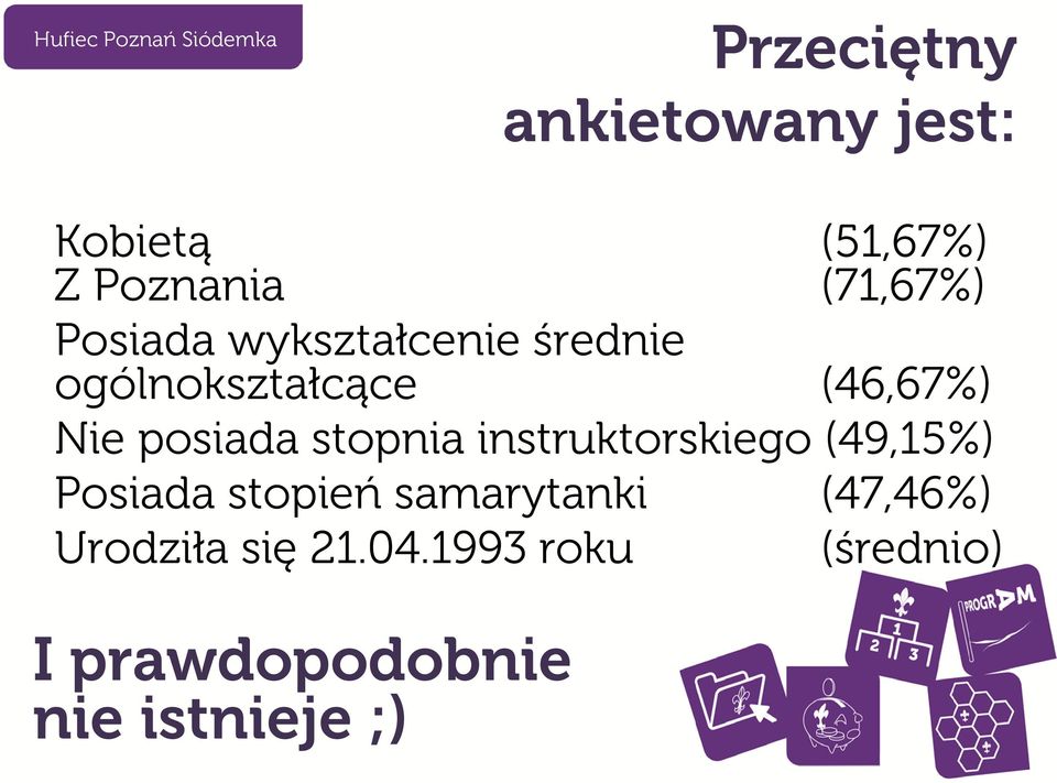 stopnia instruktorskiego (49,15%) Posiada stopień samarytanki