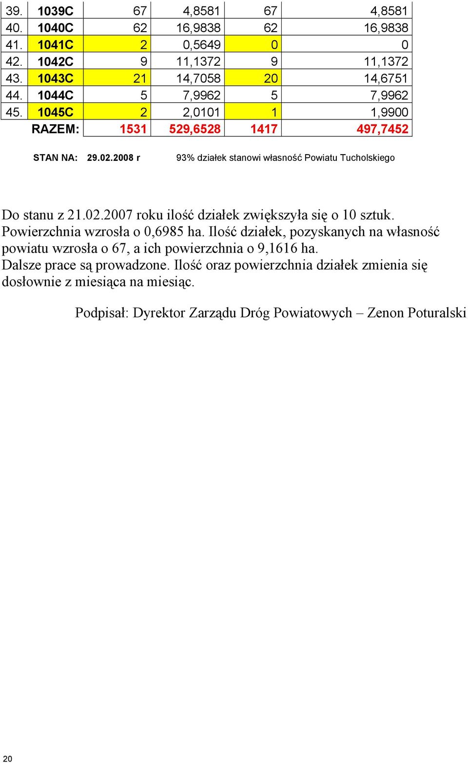 2008 r 93% działek stanowi własność Powiatu Tucholskiego Do stanu z 21.02.2007 roku ilość działek zwiększyła się o 10 sztuk. Powierzchnia wzrosła o 0,6985 ha.