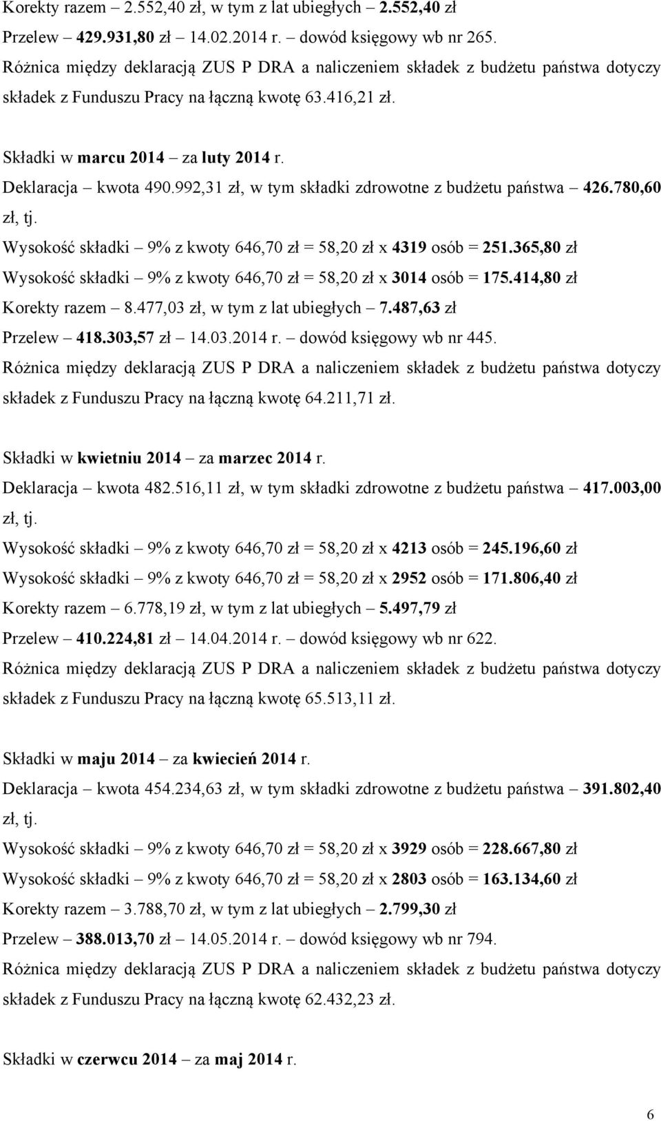 365,80 zł Wysokość składki 9% z kwoty 646,70 zł = 58,20 zł x 3014 osób = 175.414,80 zł Korekty razem 8.477,03 zł, w tym z lat ubiegłych 7.487,63 zł Przelew 418.303,57 zł 14.03.2014 r.