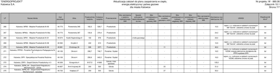 z kotła gazowego - - - - - 23,0 269 Katowice, MP88 - Miejskie Przedszkole Nr 88 40-560 Grzyśki 2 242 613 Przedszkole - - - - - - - 10,5 270 Katowice, MP90 - Miejskie Przedszkole Nr 90 40-881