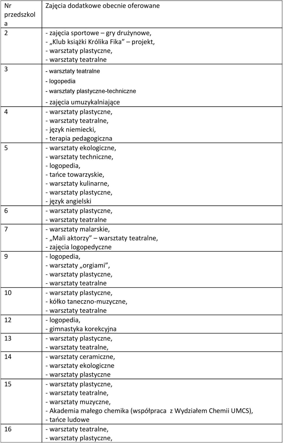 język angielski 6 7 - warsztaty malarskie, - Mali aktorzy warsztaty teatralne, - zajęcia logopedyczne 9 - logopedia, - warsztaty orgiami, 10 -